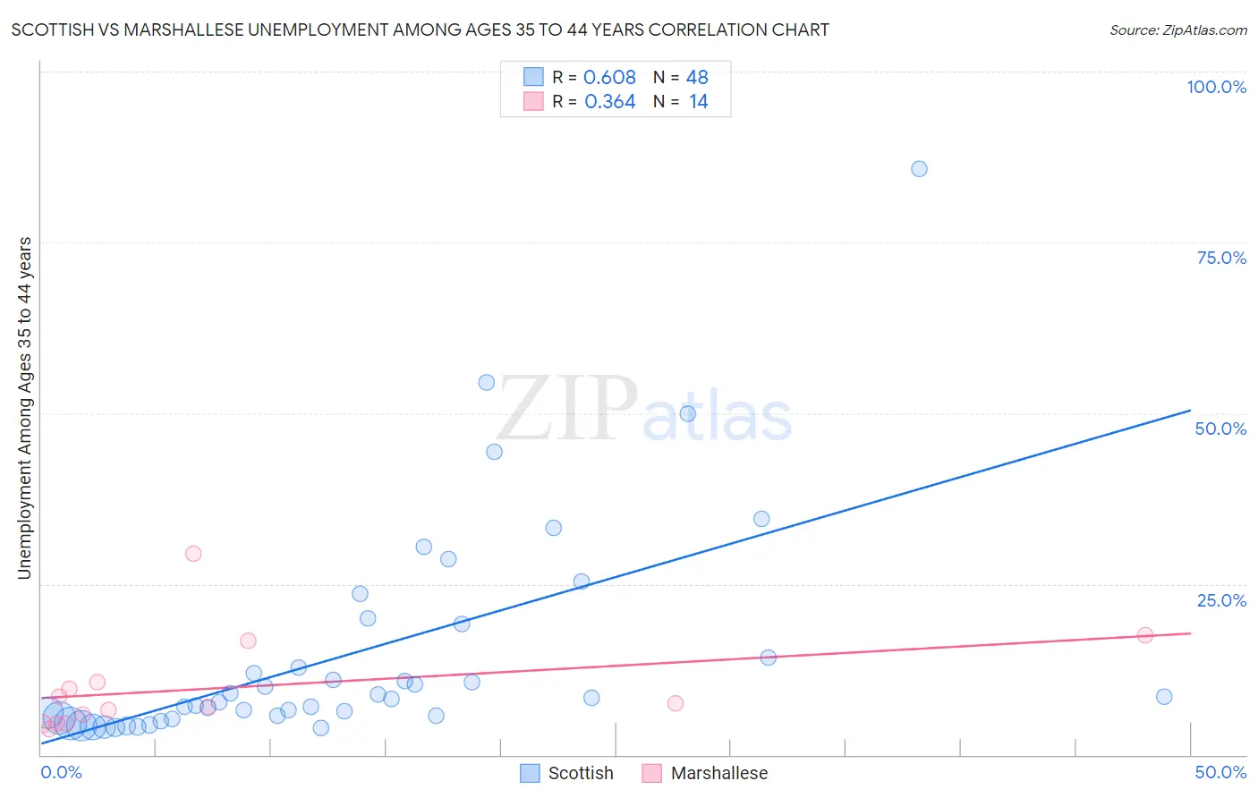 Scottish vs Marshallese Unemployment Among Ages 35 to 44 years