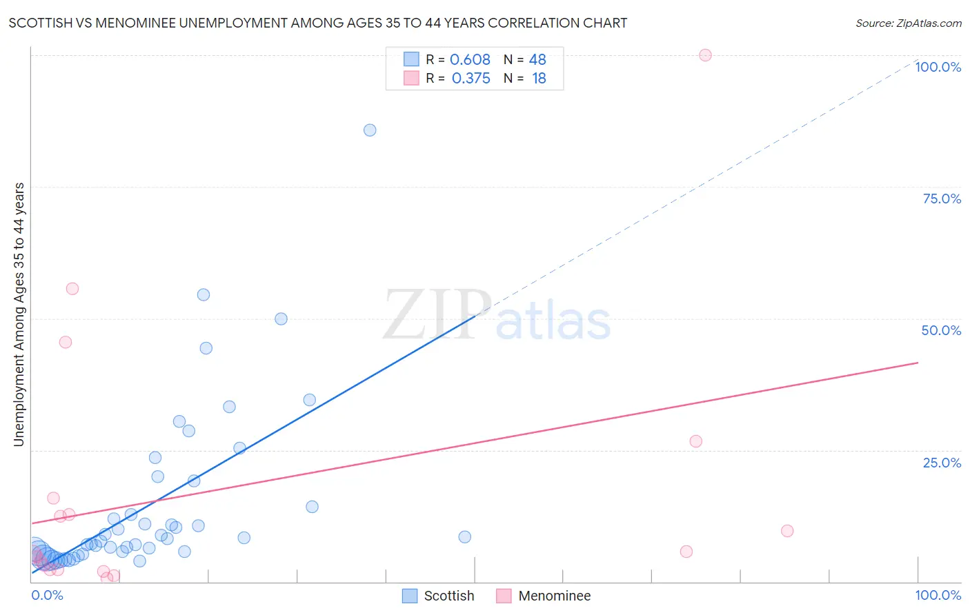 Scottish vs Menominee Unemployment Among Ages 35 to 44 years