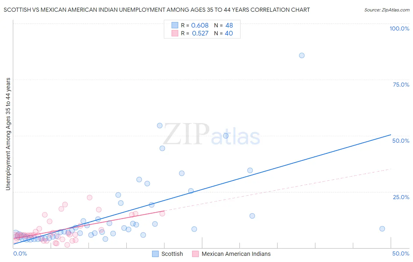 Scottish vs Mexican American Indian Unemployment Among Ages 35 to 44 years