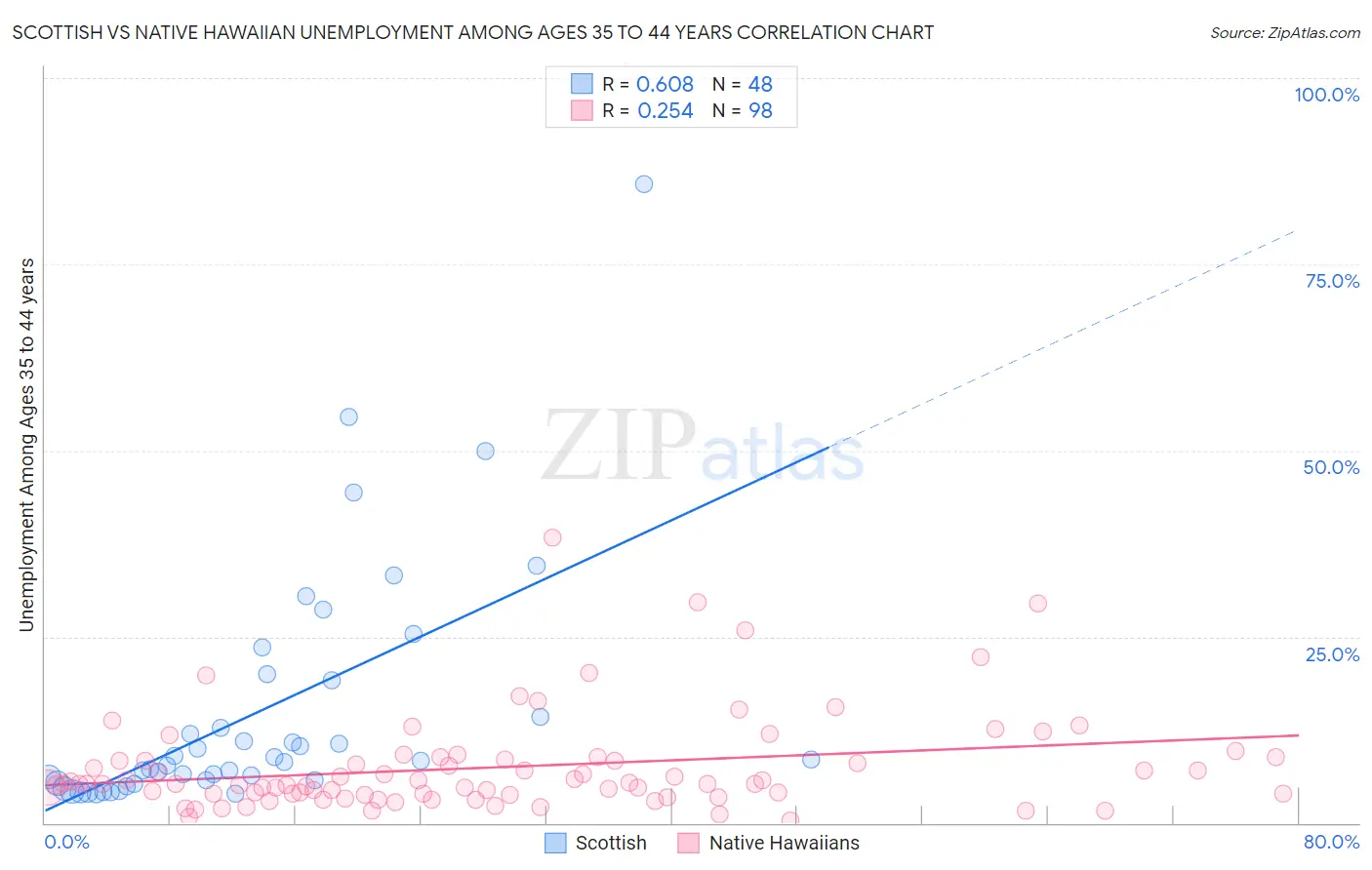 Scottish vs Native Hawaiian Unemployment Among Ages 35 to 44 years