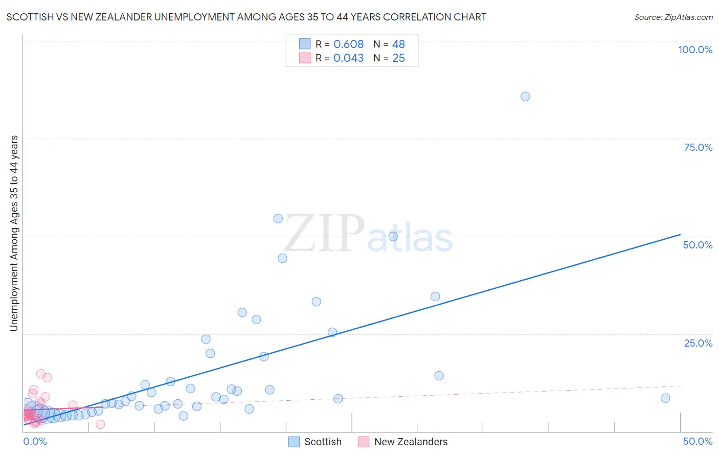 Scottish vs New Zealander Unemployment Among Ages 35 to 44 years