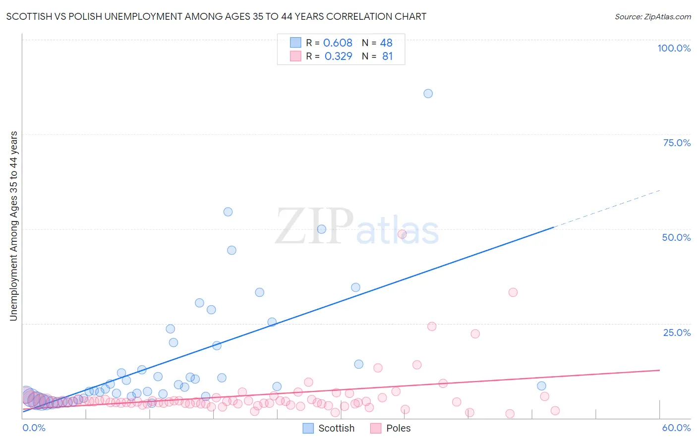 Scottish vs Polish Unemployment Among Ages 35 to 44 years