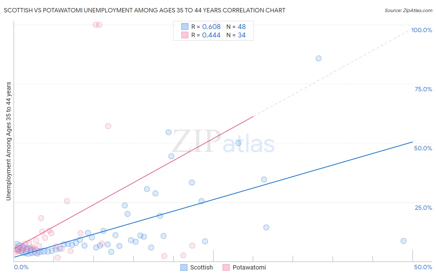 Scottish vs Potawatomi Unemployment Among Ages 35 to 44 years