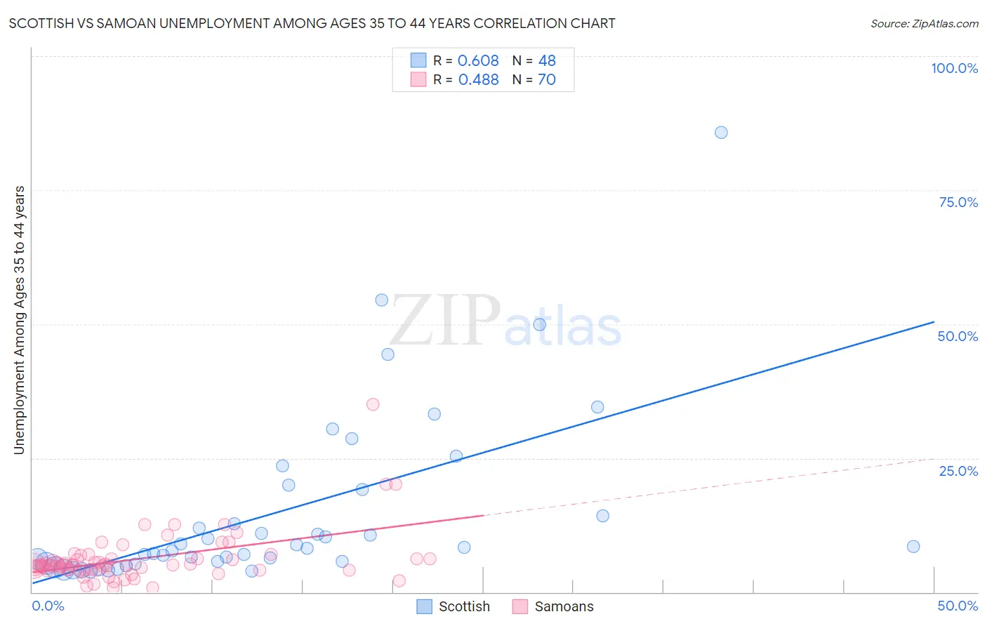 Scottish vs Samoan Unemployment Among Ages 35 to 44 years
