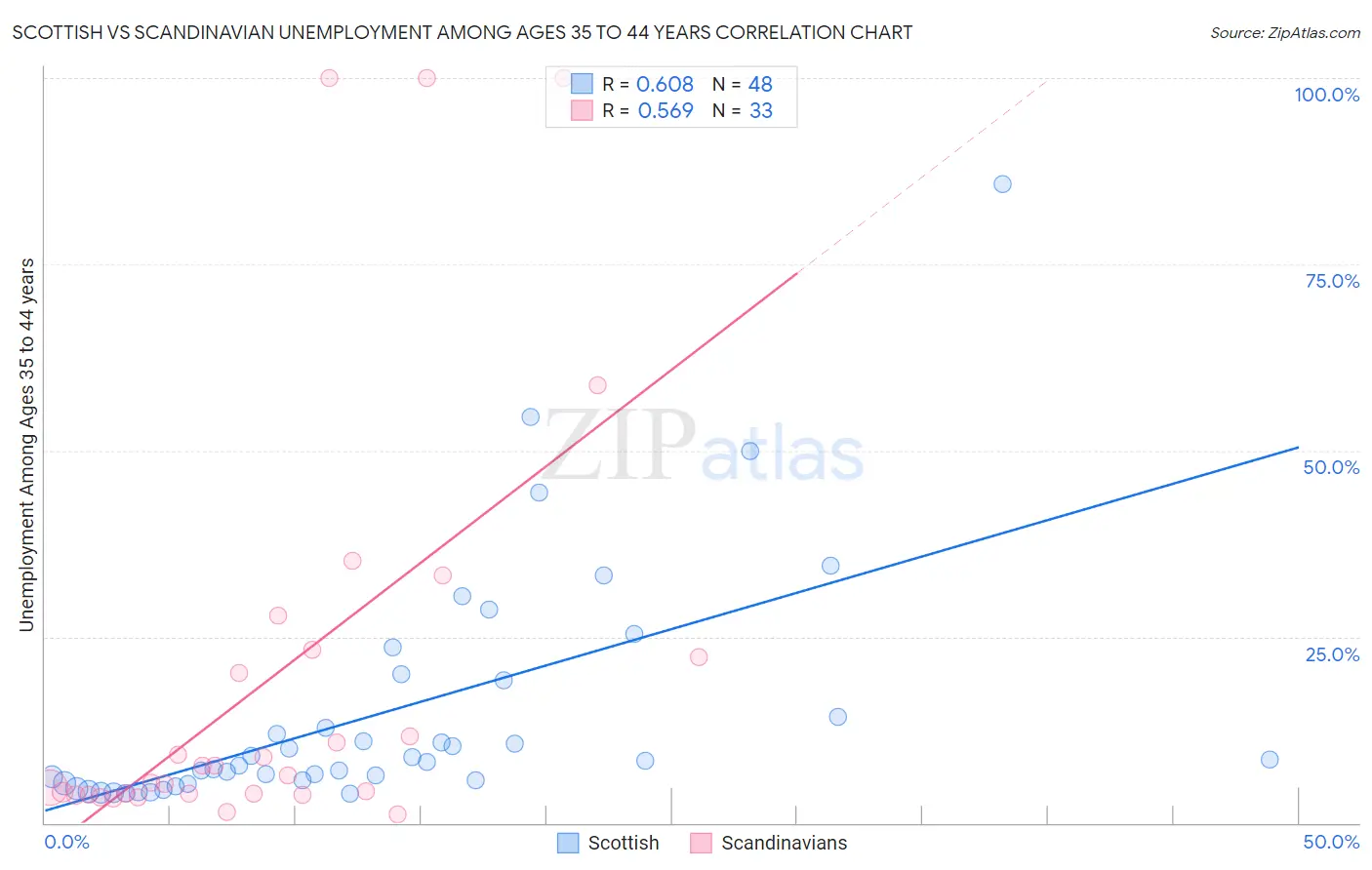 Scottish vs Scandinavian Unemployment Among Ages 35 to 44 years