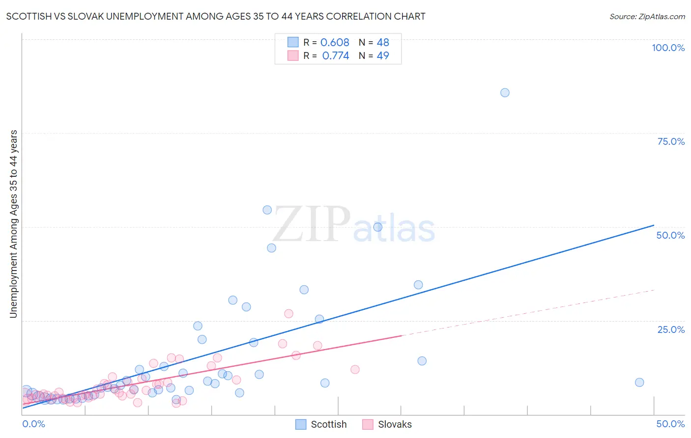 Scottish vs Slovak Unemployment Among Ages 35 to 44 years
