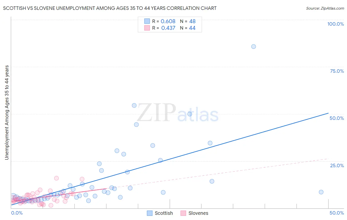 Scottish vs Slovene Unemployment Among Ages 35 to 44 years