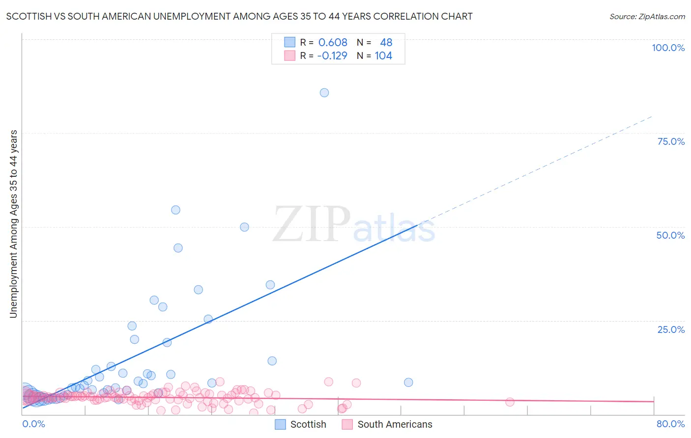 Scottish vs South American Unemployment Among Ages 35 to 44 years