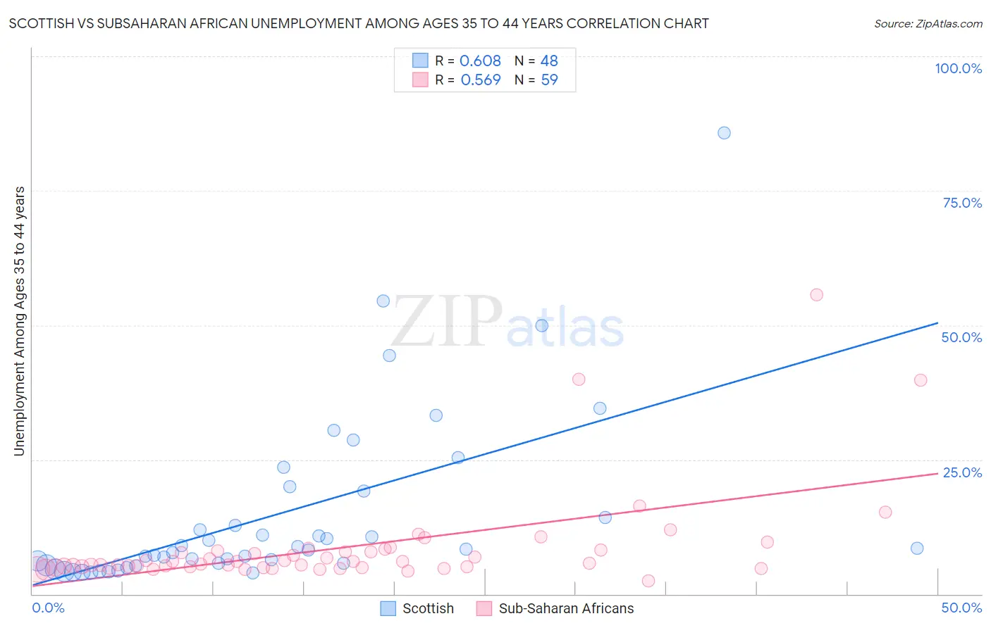 Scottish vs Subsaharan African Unemployment Among Ages 35 to 44 years