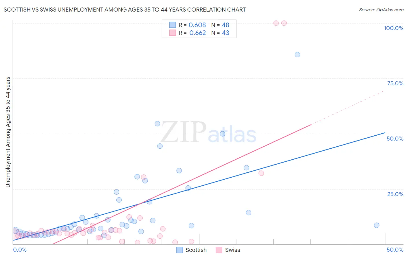 Scottish vs Swiss Unemployment Among Ages 35 to 44 years
