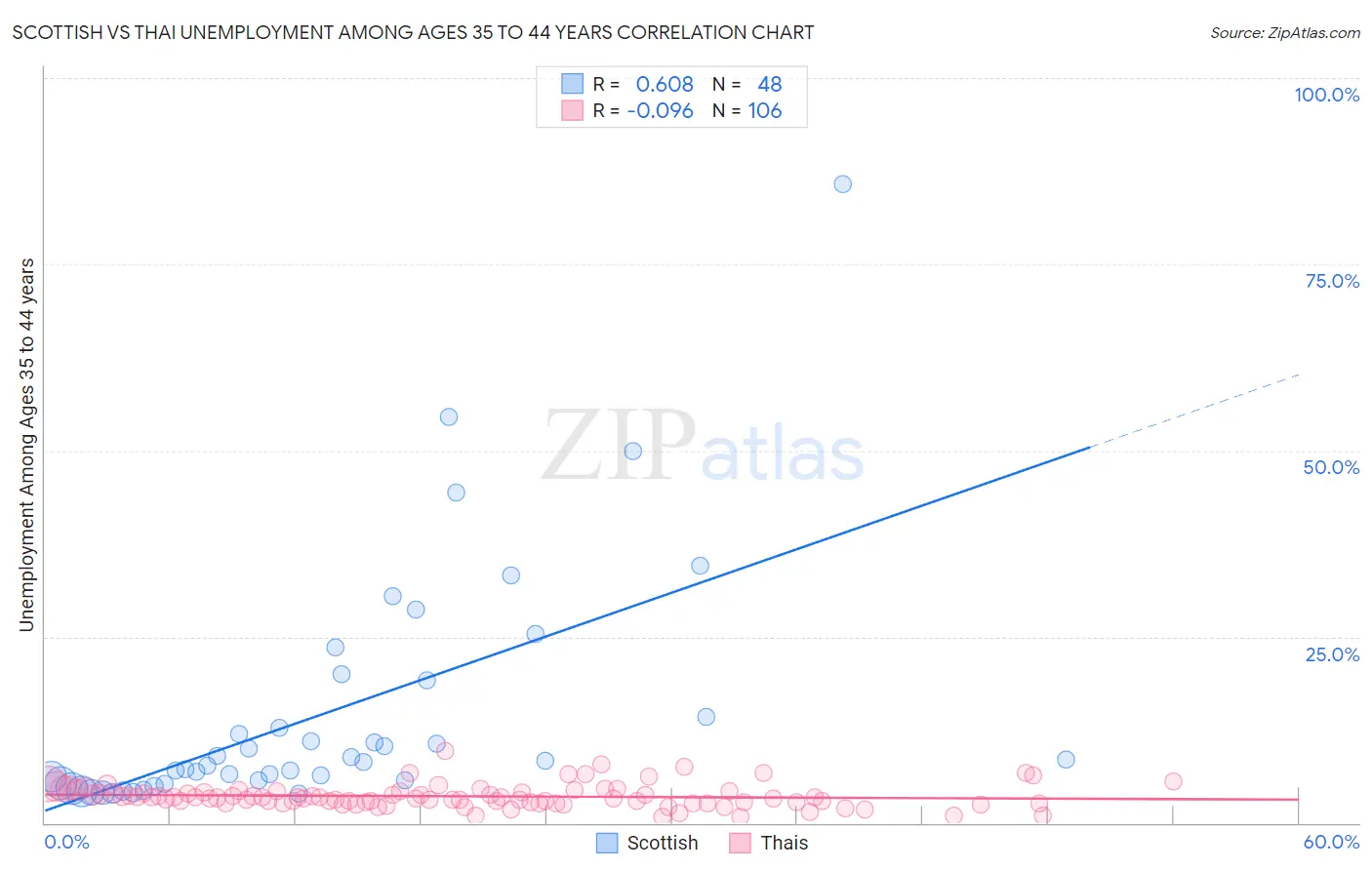 Scottish vs Thai Unemployment Among Ages 35 to 44 years