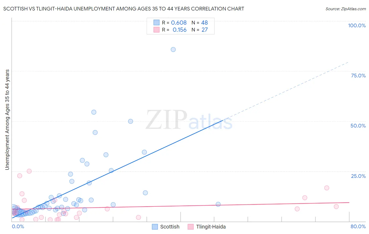 Scottish vs Tlingit-Haida Unemployment Among Ages 35 to 44 years