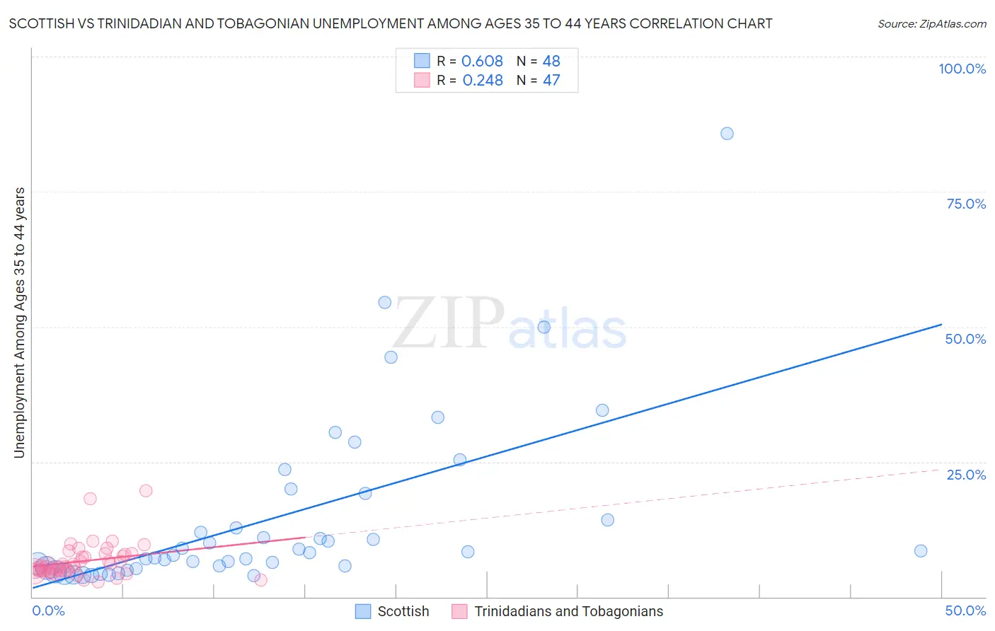 Scottish vs Trinidadian and Tobagonian Unemployment Among Ages 35 to 44 years