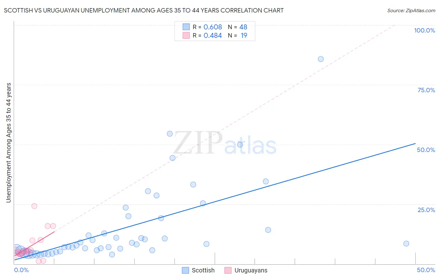 Scottish vs Uruguayan Unemployment Among Ages 35 to 44 years