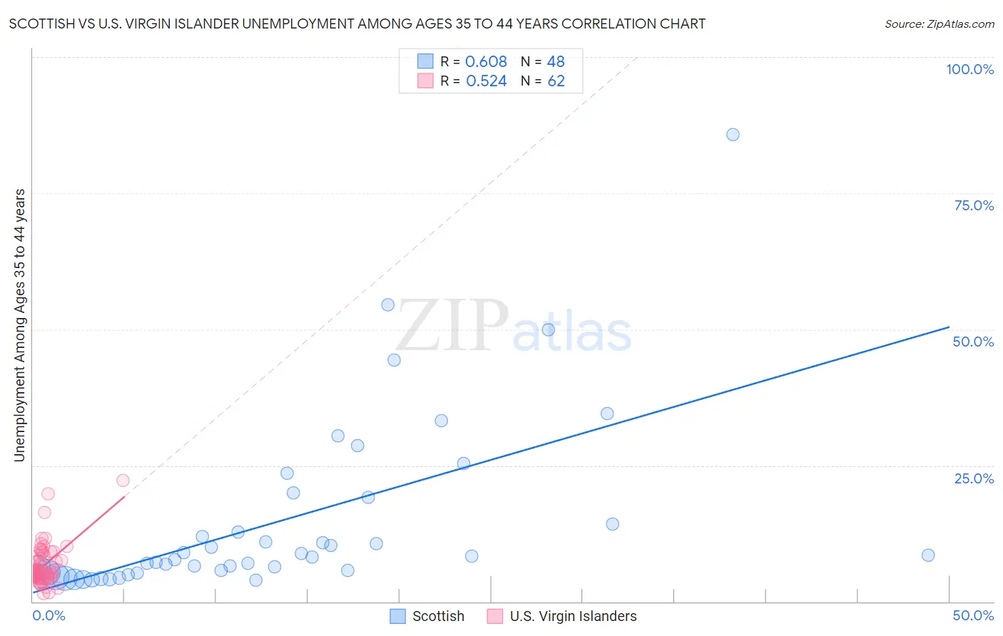 Scottish vs U.S. Virgin Islander Unemployment Among Ages 35 to 44 years