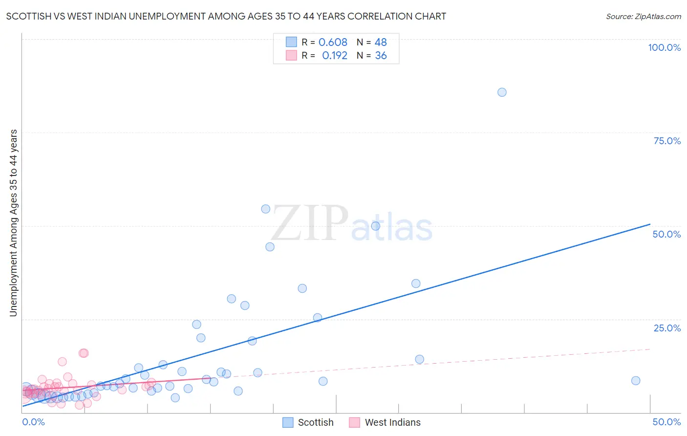 Scottish vs West Indian Unemployment Among Ages 35 to 44 years