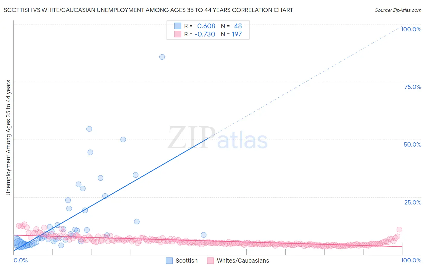 Scottish vs White/Caucasian Unemployment Among Ages 35 to 44 years