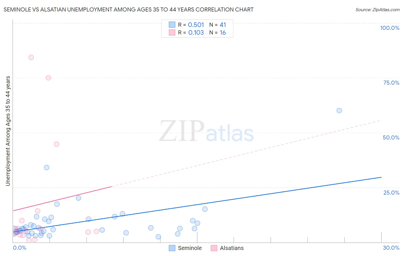 Seminole vs Alsatian Unemployment Among Ages 35 to 44 years