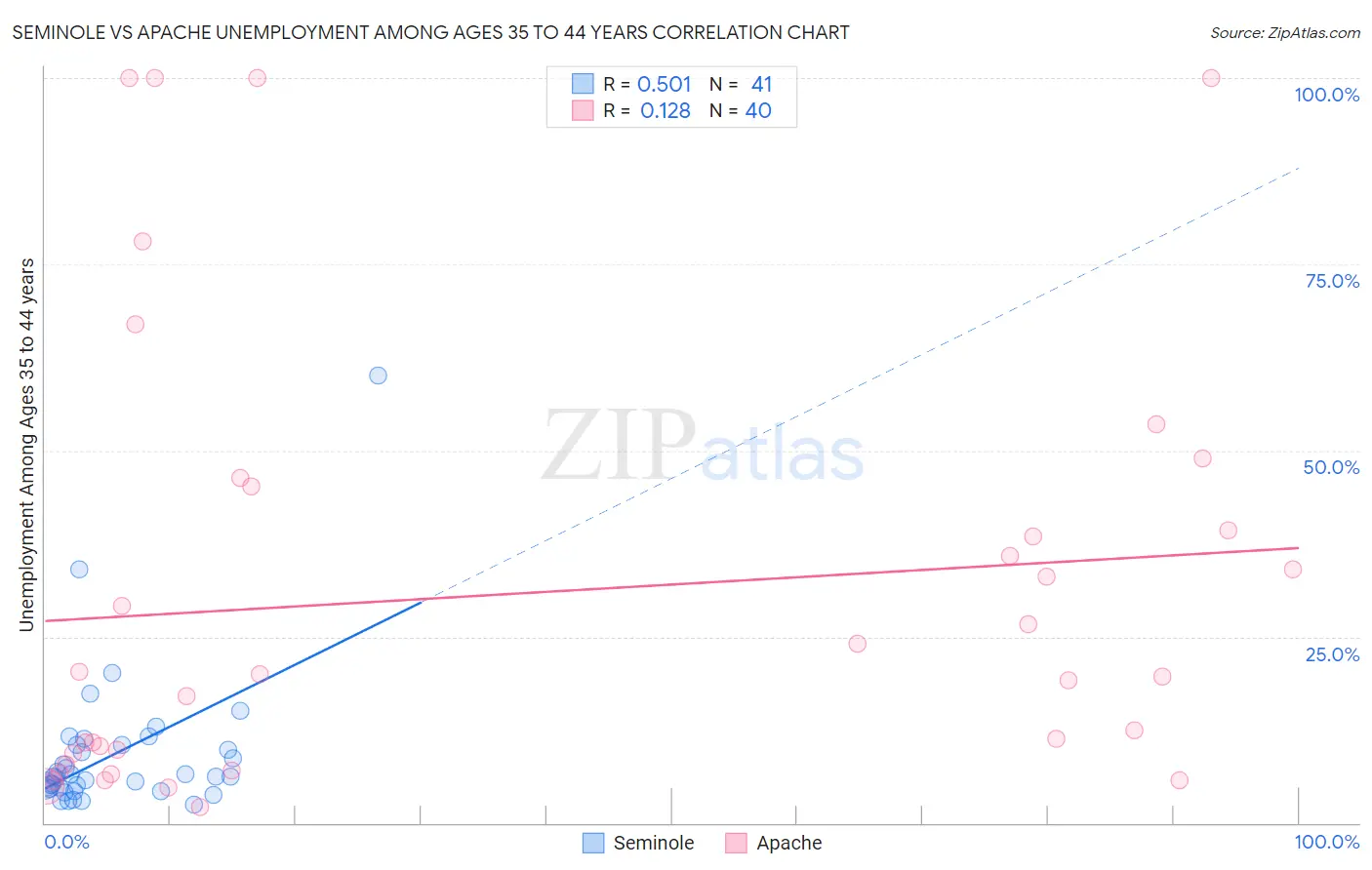 Seminole vs Apache Unemployment Among Ages 35 to 44 years