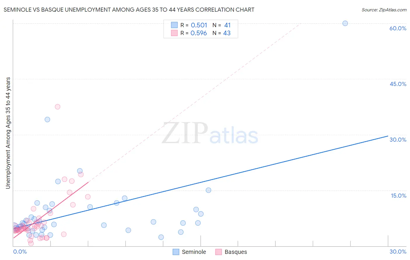Seminole vs Basque Unemployment Among Ages 35 to 44 years
