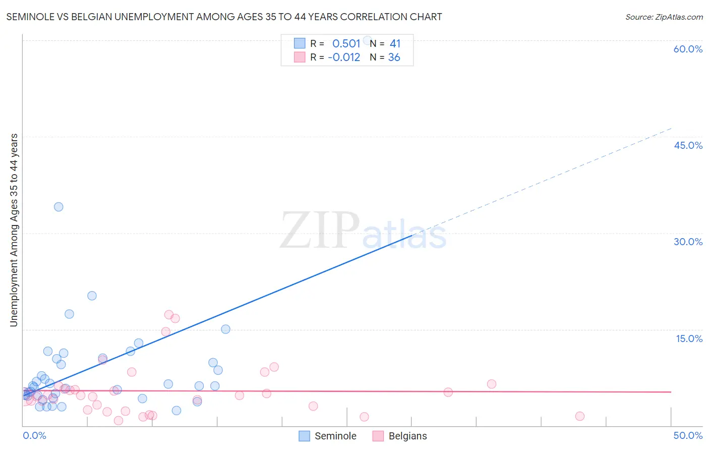 Seminole vs Belgian Unemployment Among Ages 35 to 44 years