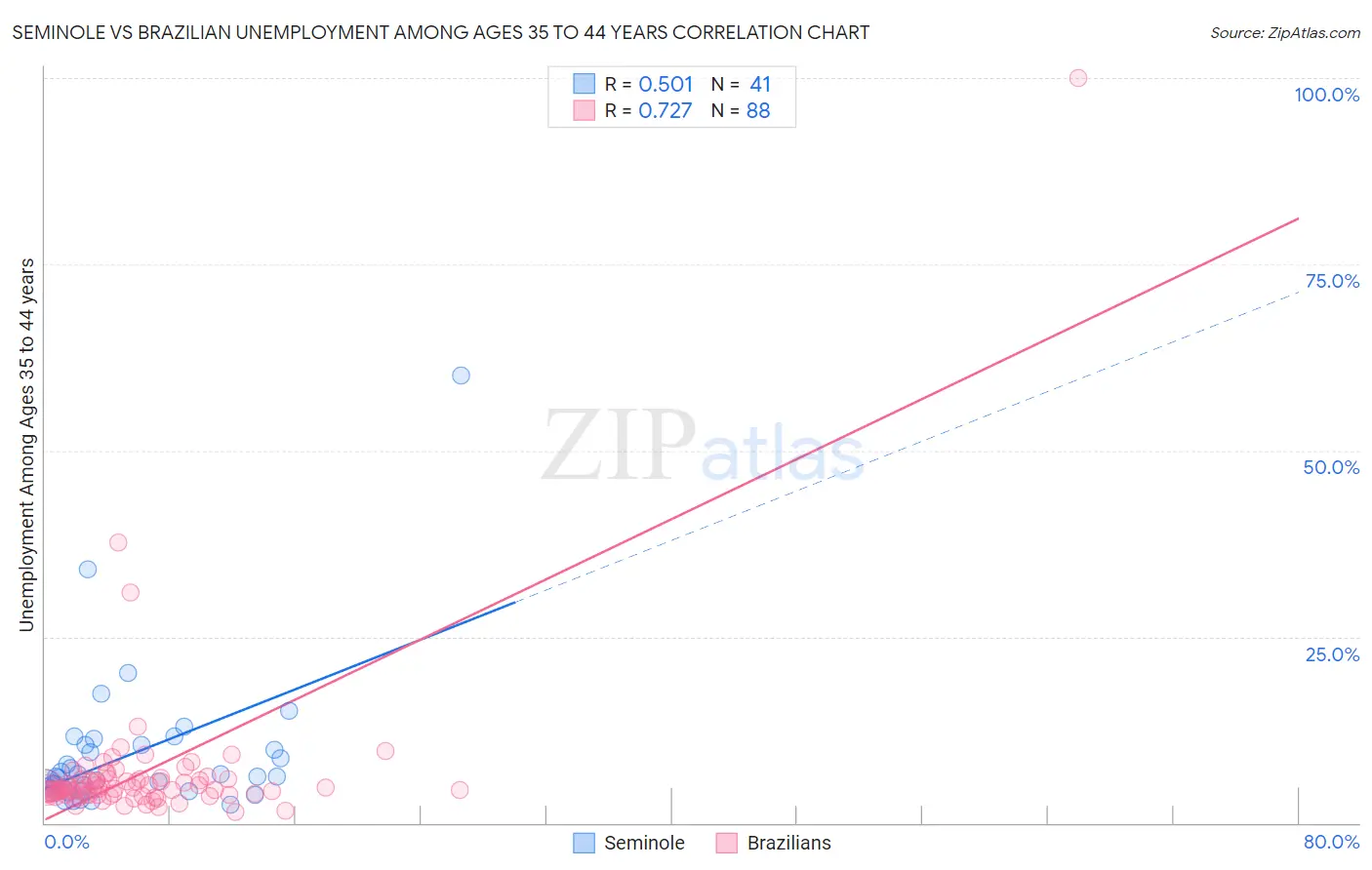 Seminole vs Brazilian Unemployment Among Ages 35 to 44 years