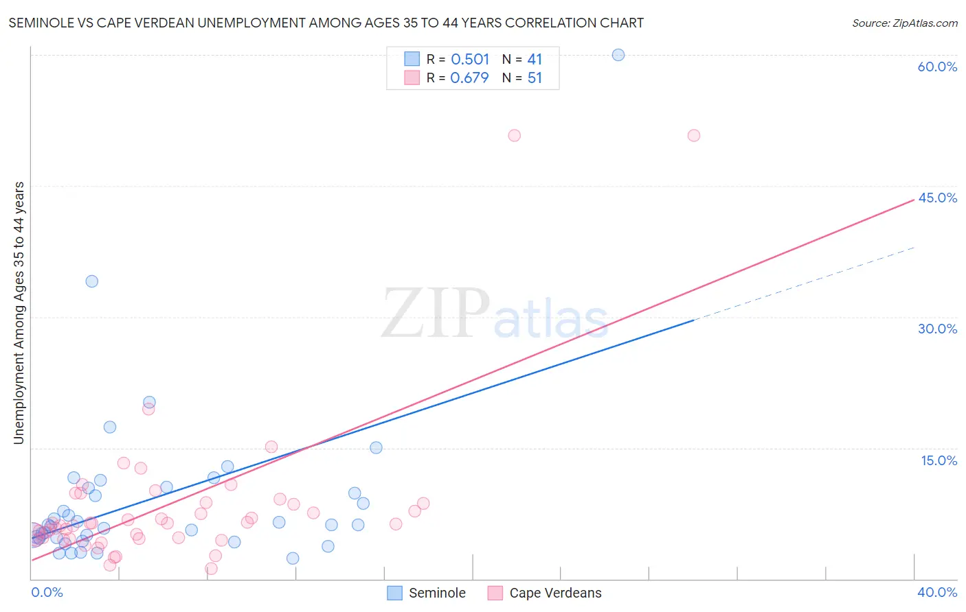 Seminole vs Cape Verdean Unemployment Among Ages 35 to 44 years