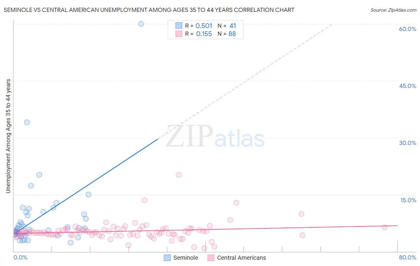 Seminole vs Central American Unemployment Among Ages 35 to 44 years