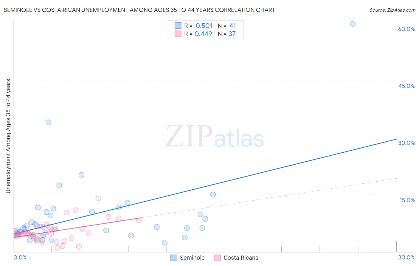 Seminole vs Costa Rican Unemployment Among Ages 35 to 44 years