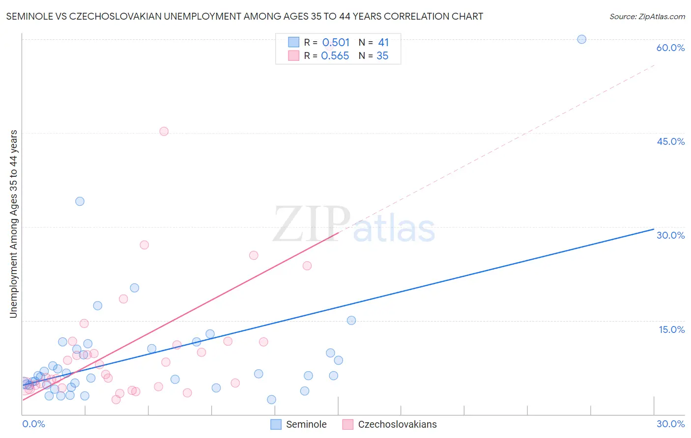 Seminole vs Czechoslovakian Unemployment Among Ages 35 to 44 years