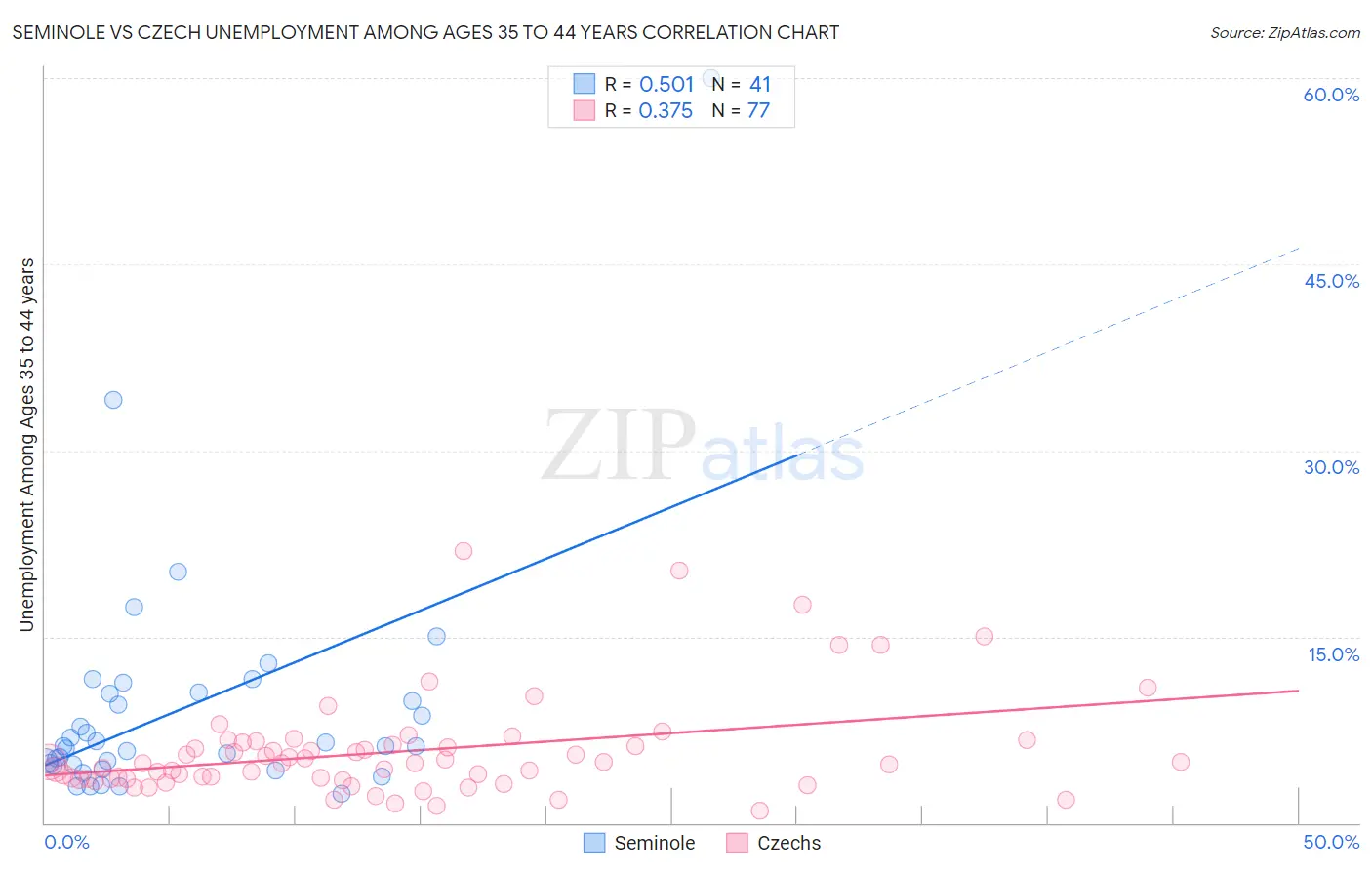 Seminole vs Czech Unemployment Among Ages 35 to 44 years