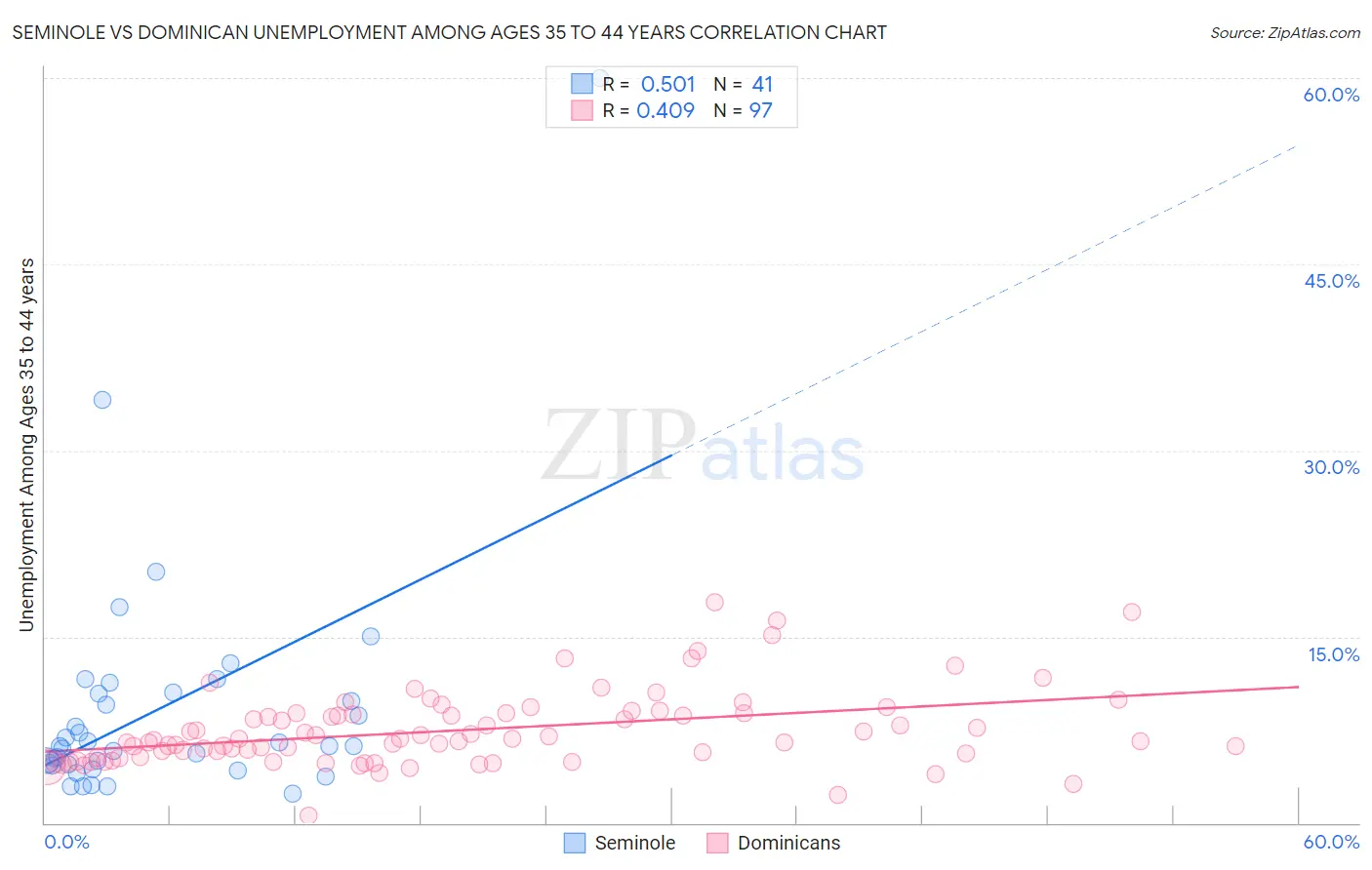 Seminole vs Dominican Unemployment Among Ages 35 to 44 years