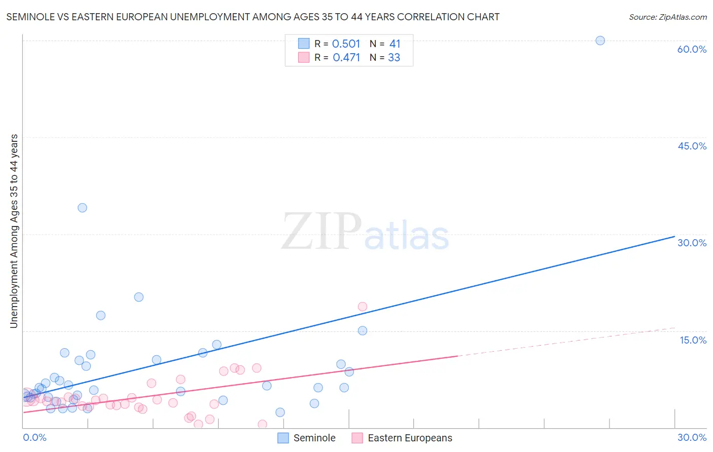 Seminole vs Eastern European Unemployment Among Ages 35 to 44 years