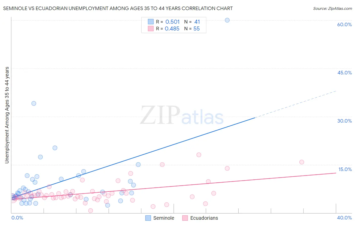 Seminole vs Ecuadorian Unemployment Among Ages 35 to 44 years