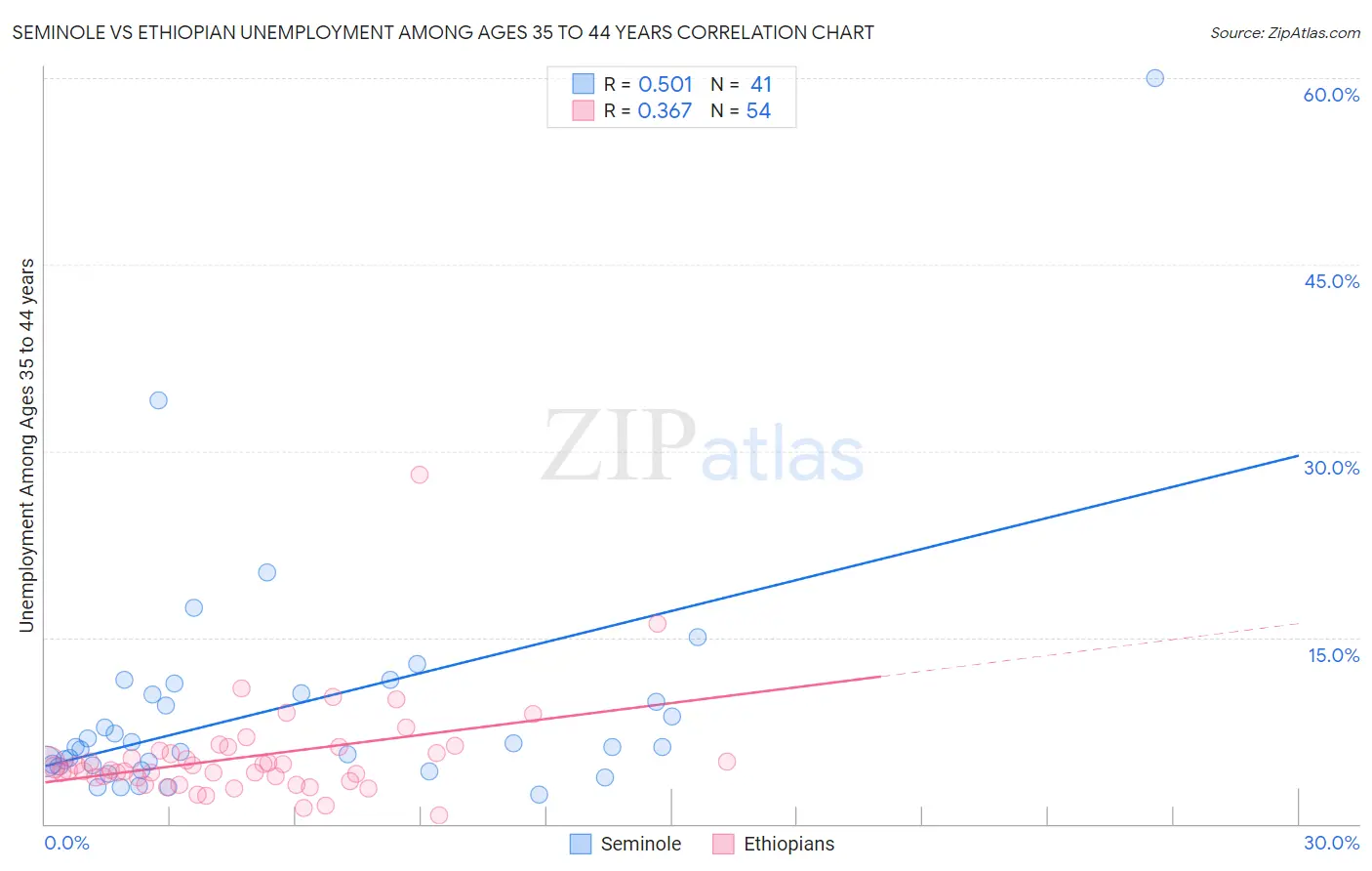 Seminole vs Ethiopian Unemployment Among Ages 35 to 44 years