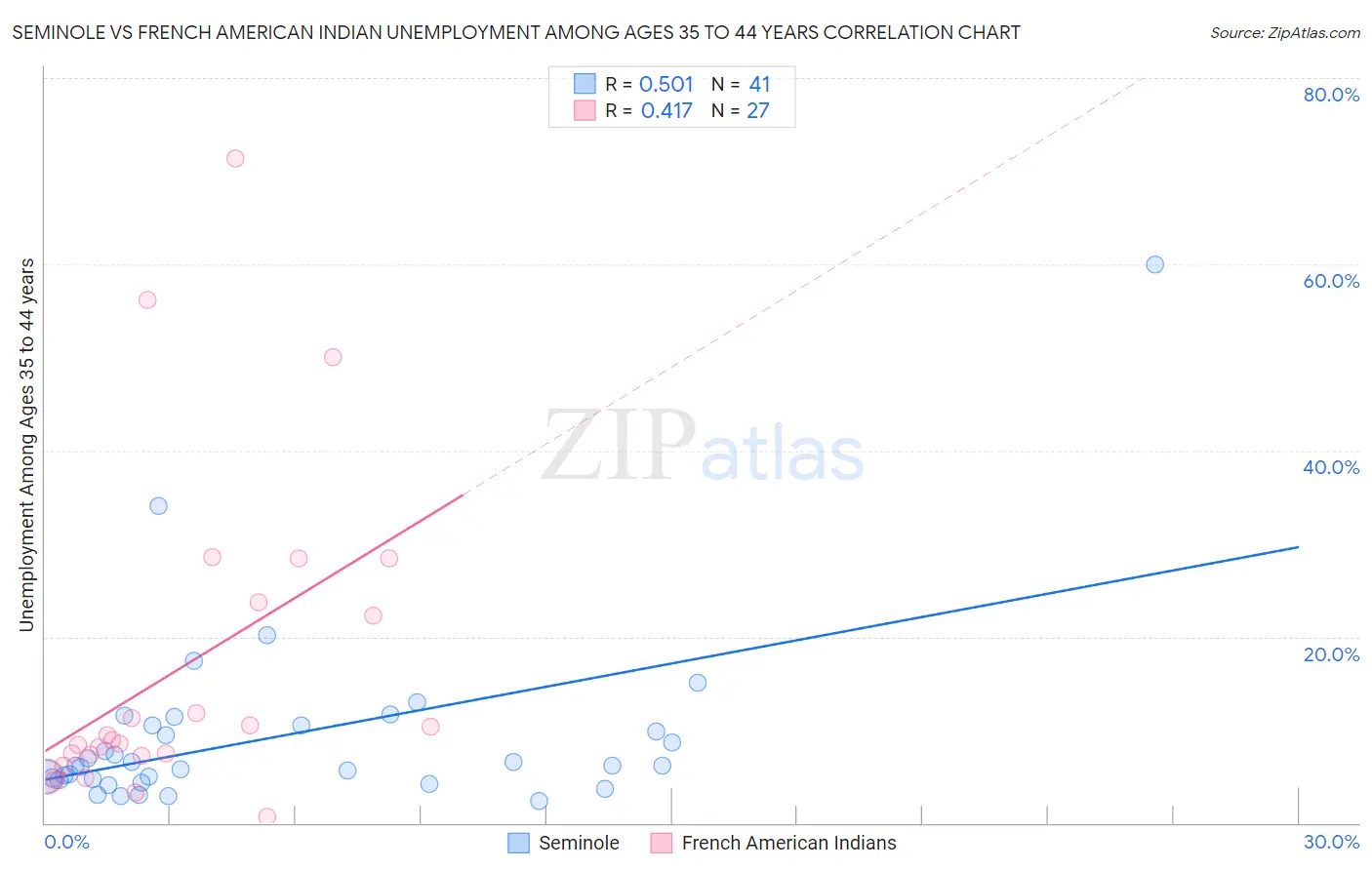 Seminole vs French American Indian Unemployment Among Ages 35 to 44 years