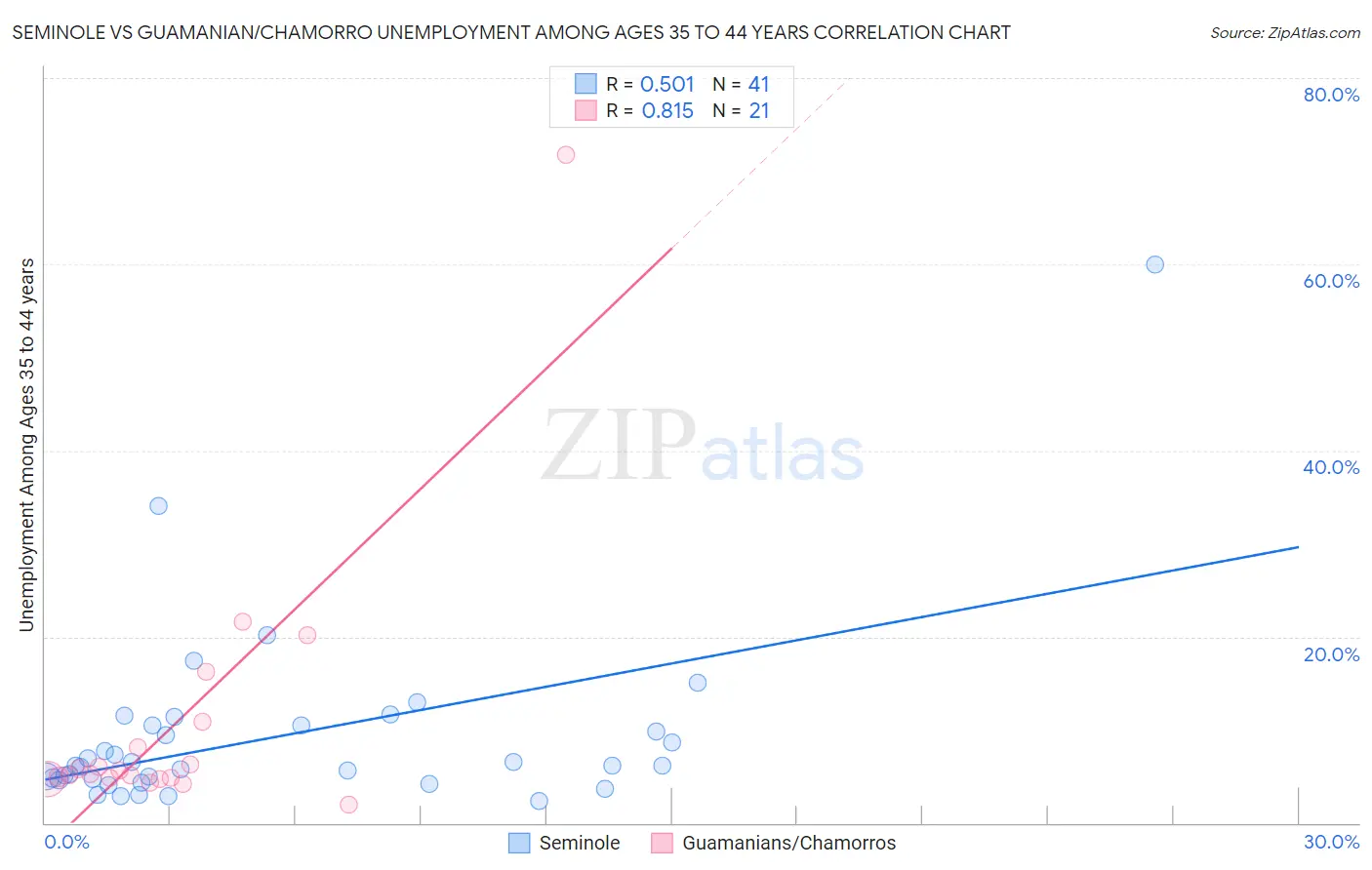 Seminole vs Guamanian/Chamorro Unemployment Among Ages 35 to 44 years