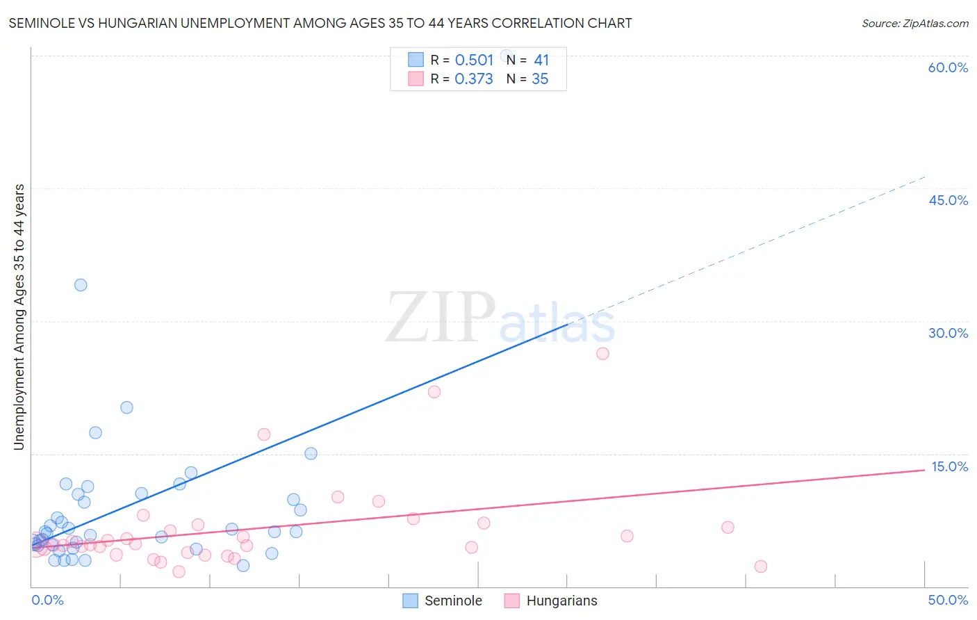 Seminole vs Hungarian Unemployment Among Ages 35 to 44 years