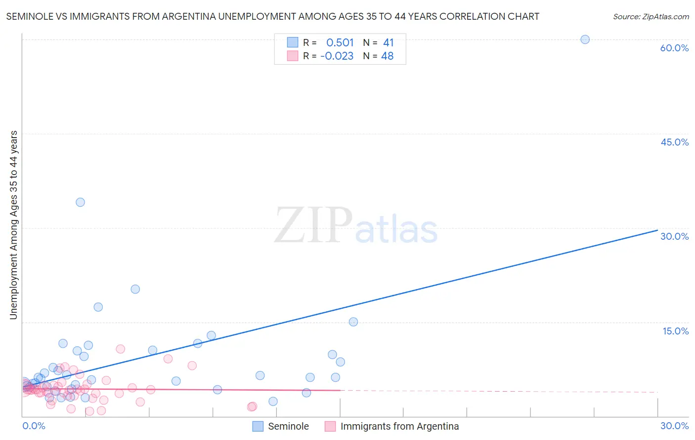 Seminole vs Immigrants from Argentina Unemployment Among Ages 35 to 44 years