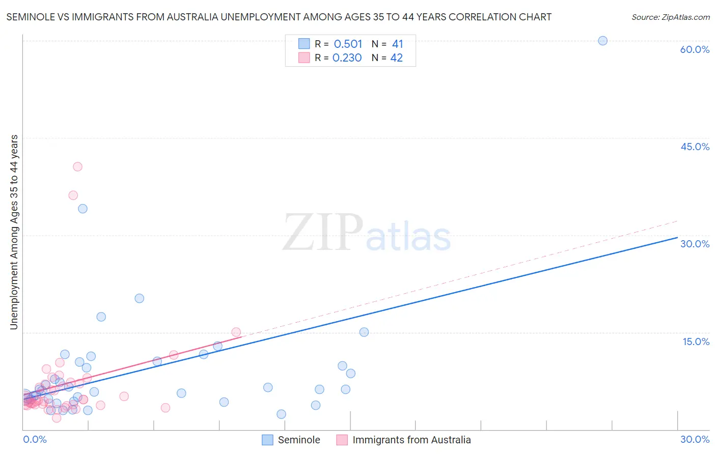Seminole vs Immigrants from Australia Unemployment Among Ages 35 to 44 years