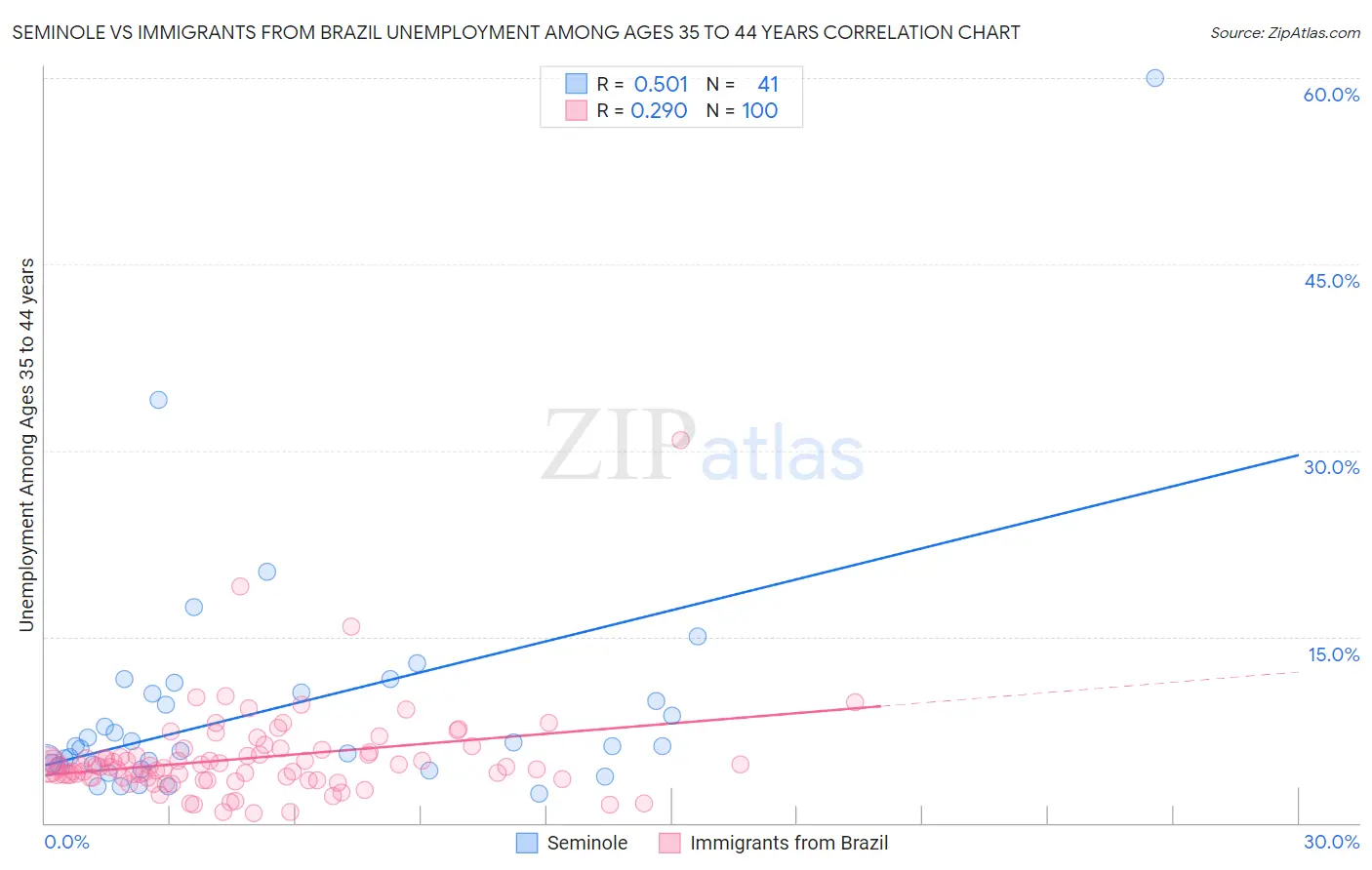 Seminole vs Immigrants from Brazil Unemployment Among Ages 35 to 44 years