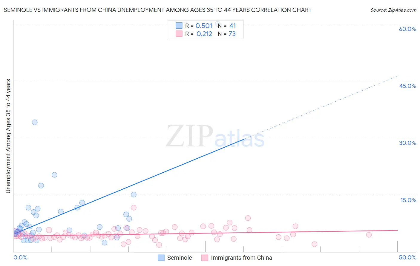 Seminole vs Immigrants from China Unemployment Among Ages 35 to 44 years