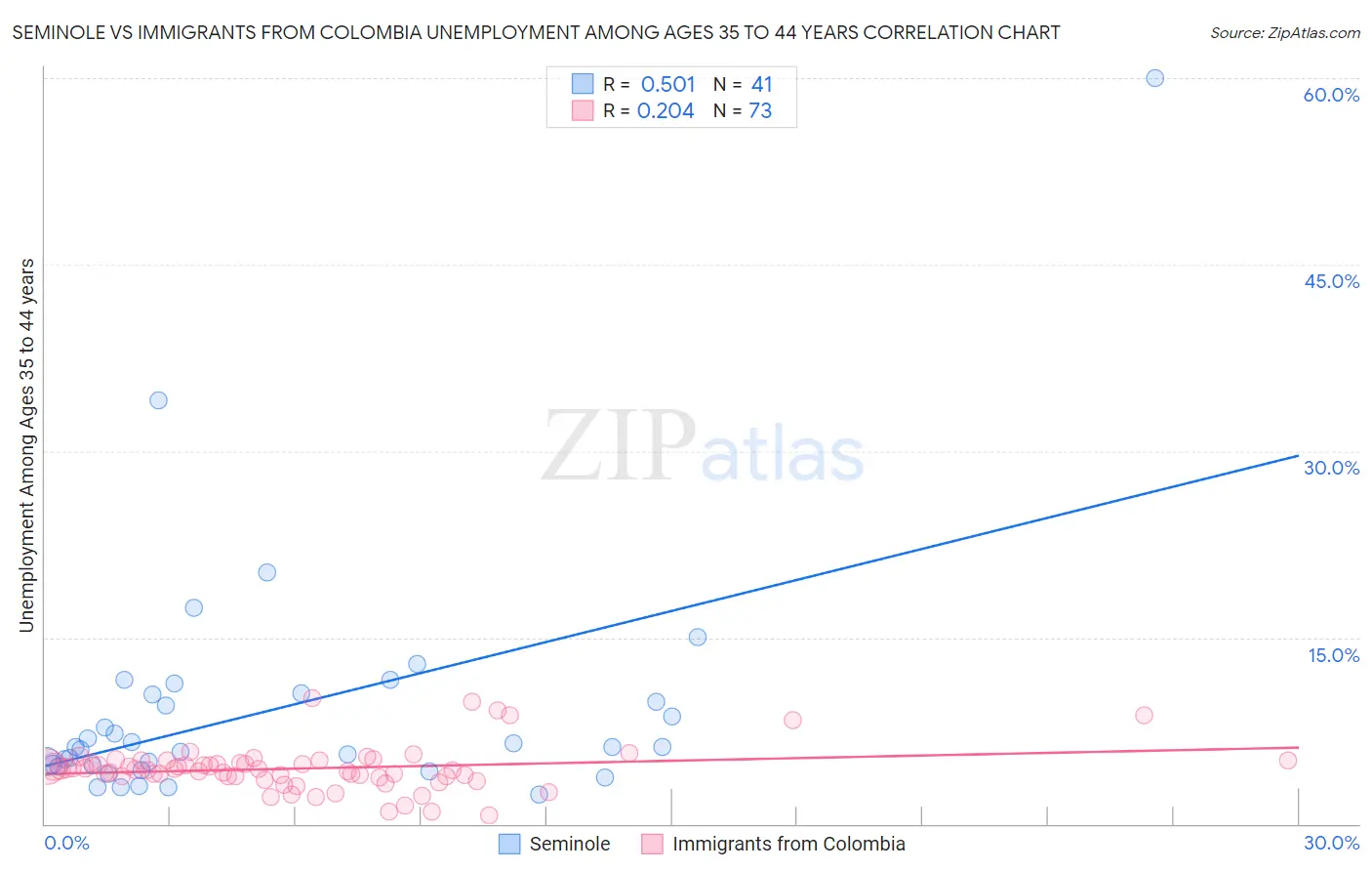 Seminole vs Immigrants from Colombia Unemployment Among Ages 35 to 44 years