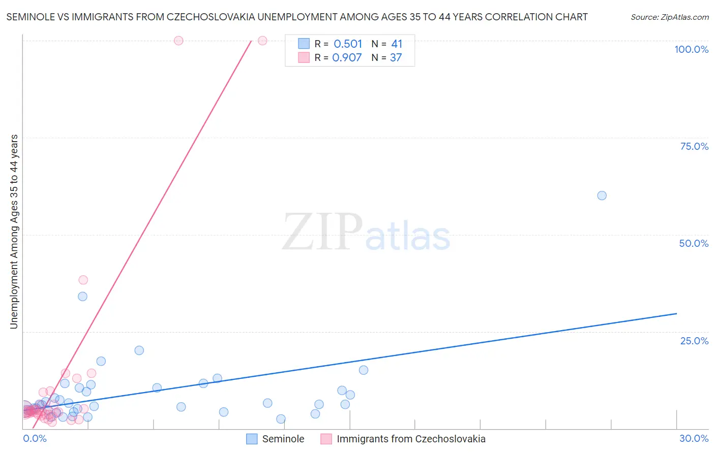 Seminole vs Immigrants from Czechoslovakia Unemployment Among Ages 35 to 44 years