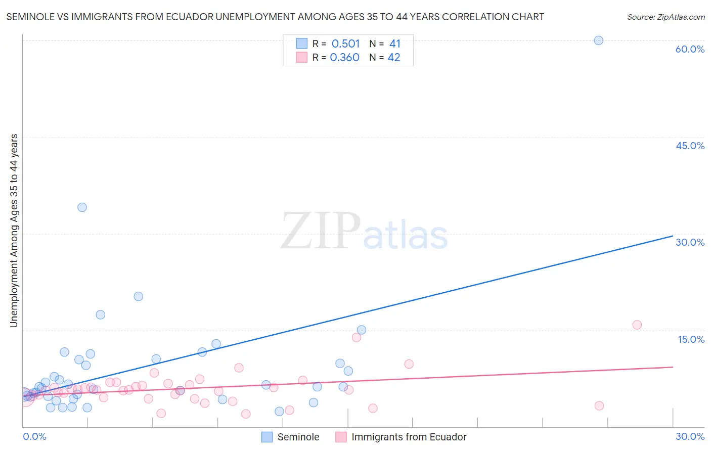 Seminole vs Immigrants from Ecuador Unemployment Among Ages 35 to 44 years