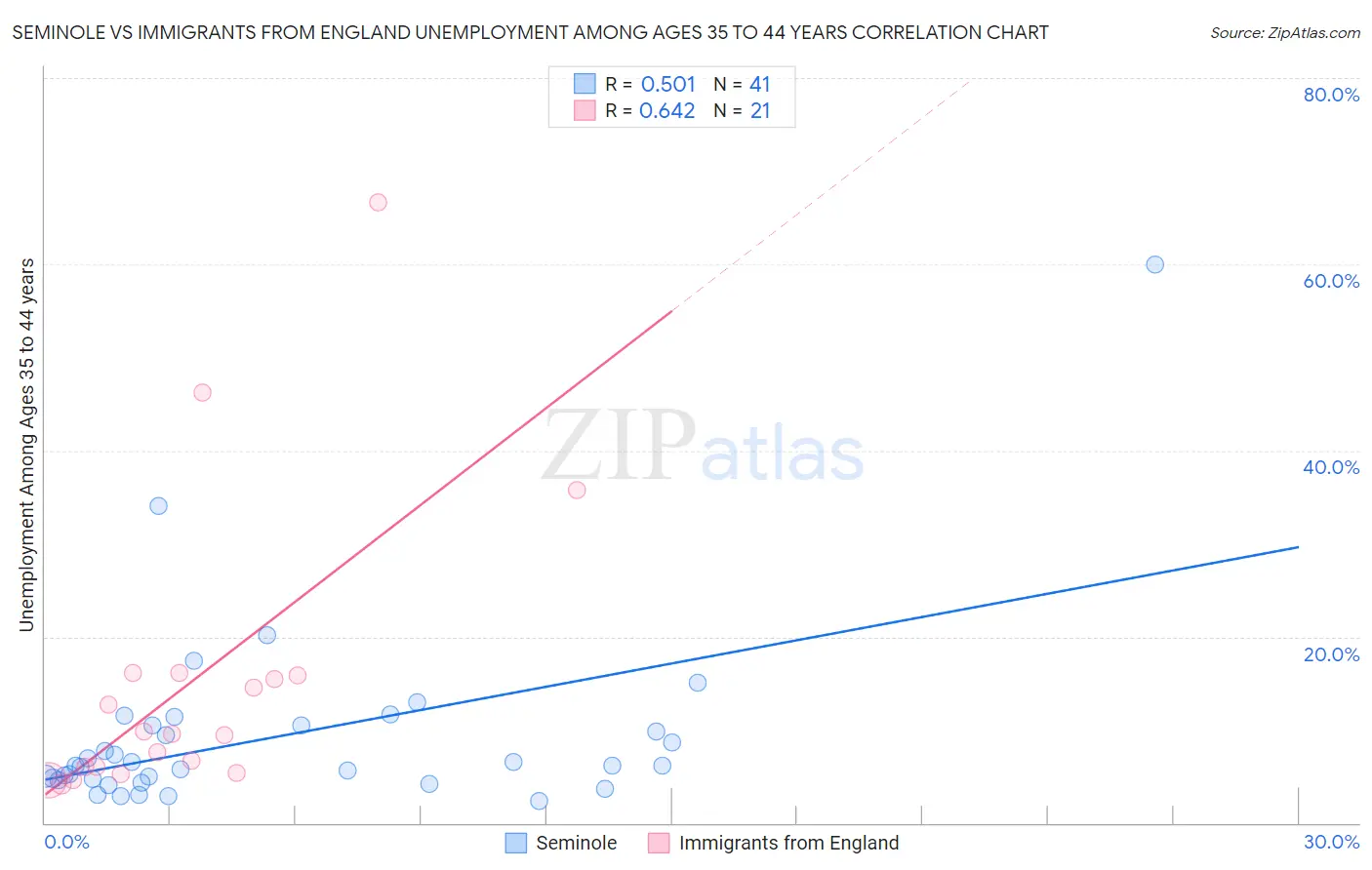 Seminole vs Immigrants from England Unemployment Among Ages 35 to 44 years