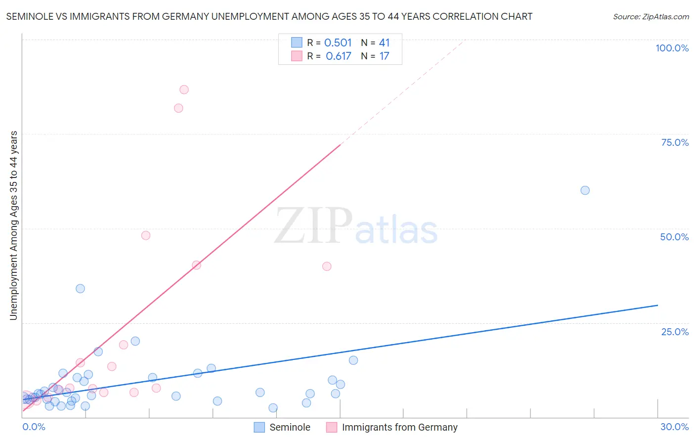 Seminole vs Immigrants from Germany Unemployment Among Ages 35 to 44 years