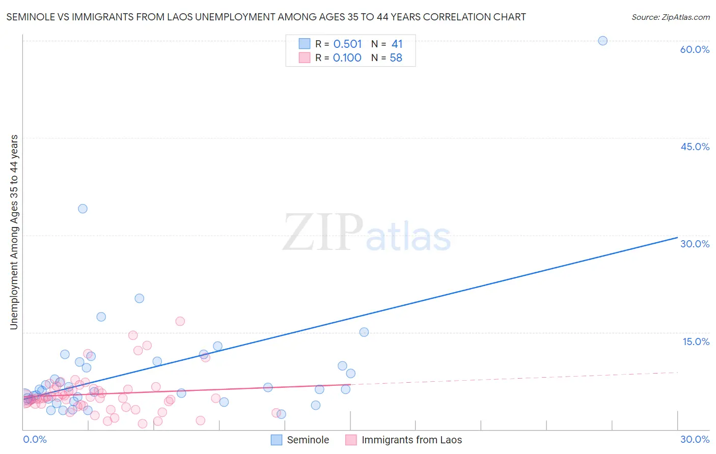 Seminole vs Immigrants from Laos Unemployment Among Ages 35 to 44 years