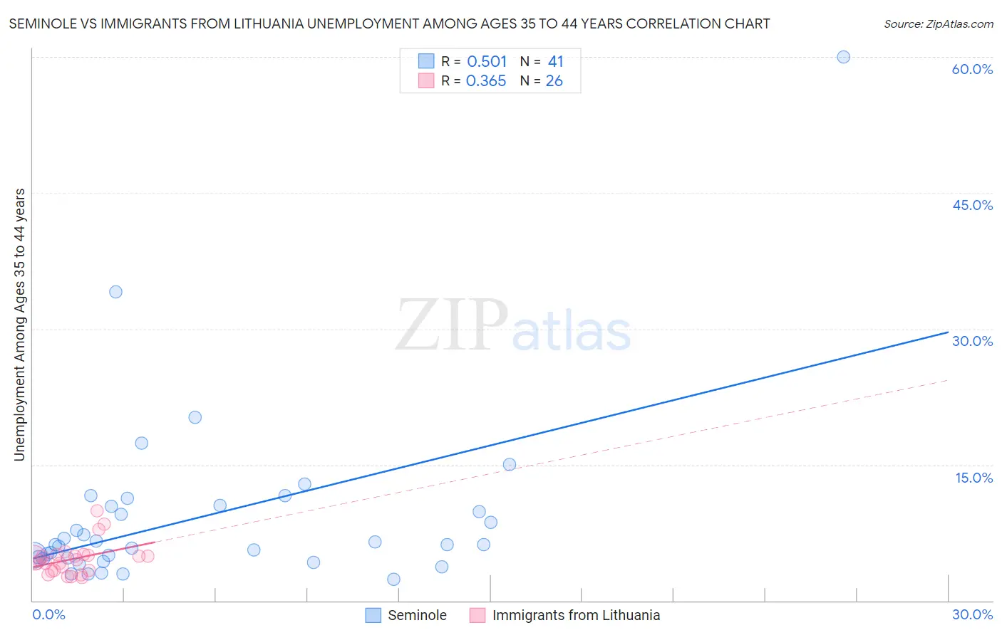 Seminole vs Immigrants from Lithuania Unemployment Among Ages 35 to 44 years