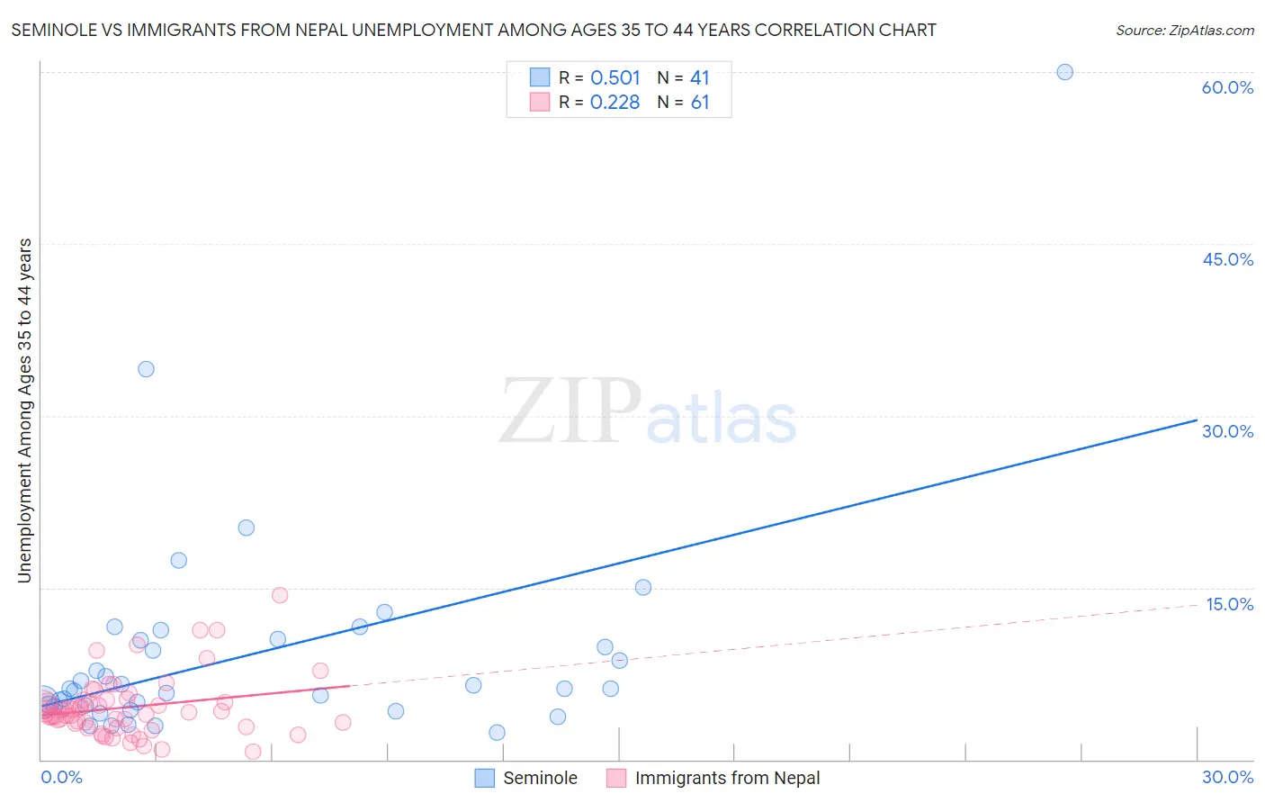 Seminole vs Immigrants from Nepal Unemployment Among Ages 35 to 44 years